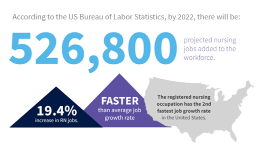 According to the US Bureau of Labor Statistics... 